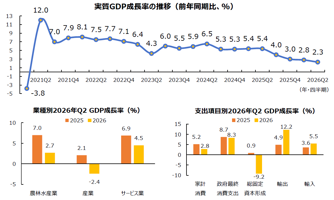 Q2 GDP成長率は2.3%へ減速、目標達成に課題